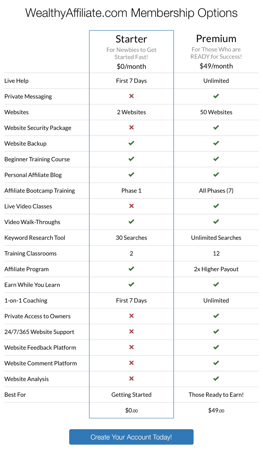 starter vs premium weathly affiliate chart